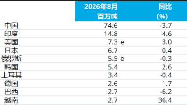 Data shows that global crude steel output fell by 1.2% year-on-year in August.